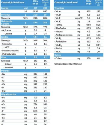 Tabla con los valores nutricionales de diferentes alimentos, incluidos los productos Fortimel Polvo Neutro 335g.